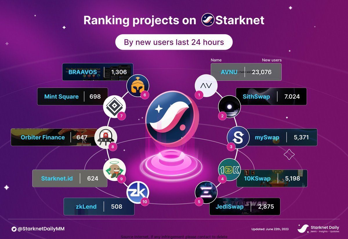 CorreaTamera's tweet photo. New users on #Starknet are like Jedi apprentices ranking projects, but only the chosen ones can earn up to $20 in cash rewards! May the force of shopping be with you! 💫✨ https://t.co/6IkxtlBBiJ 

#StarknetDaily #TEMU #TopShoppingApp https://t.co/XLybROykG8