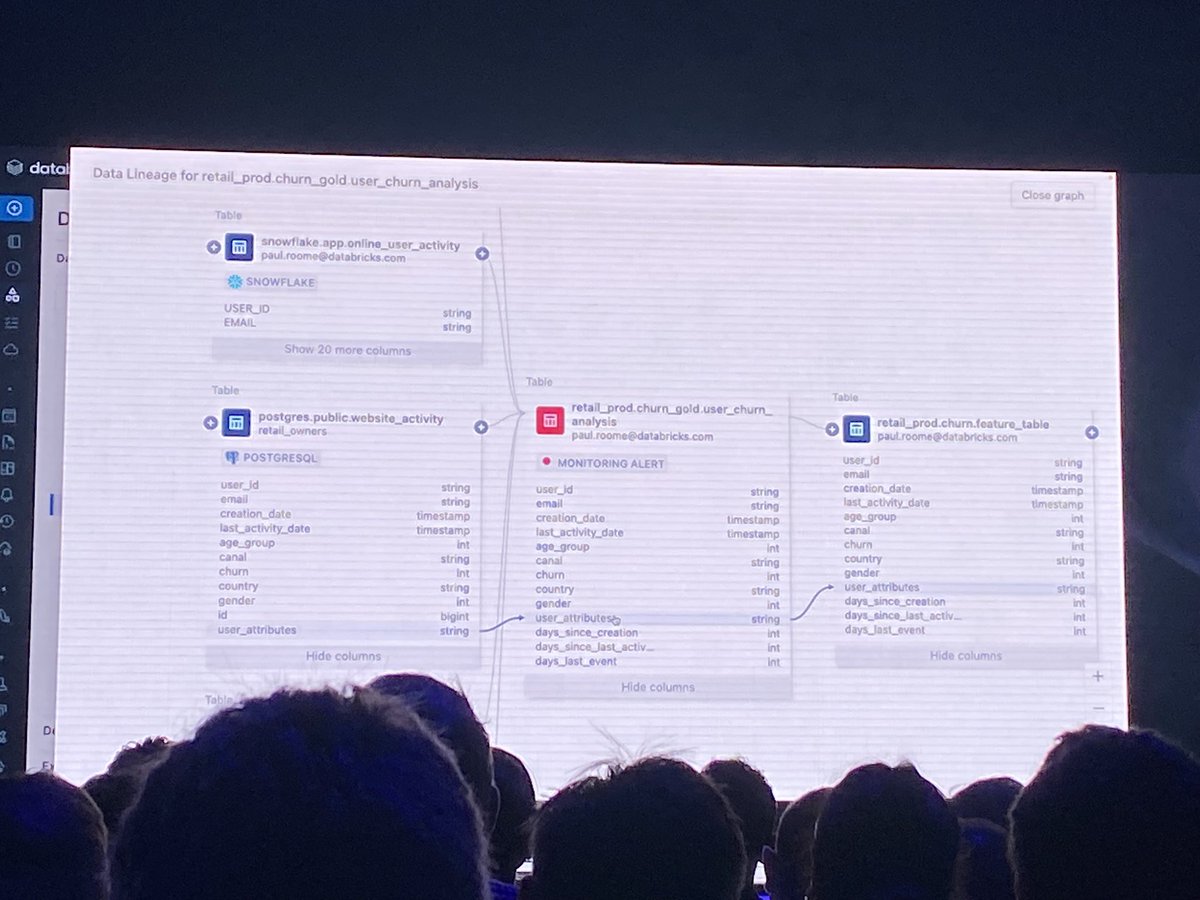 The new Unity Catalog has the ability to catalog data inside and outside of @databricks, and using #AI for governance, identify #PII, quality profiling, anomaly and drift detection, and lineage. #DataAISummit