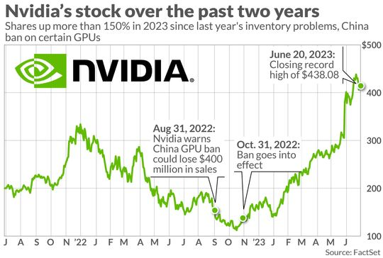 Nvidia Marketwatch 2025