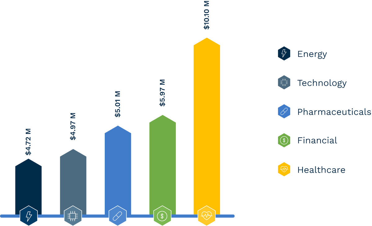 CastraManaged's tweet photo. Stolen or #compromisedcredentials remain the most common cause of a data breach, responsible for 19% of breaches studied by IBM in 2022. Here are the top 5 industries affected 👇

We have some tips to reduce your risk of successful #cyberattack:  https://t.co/YioMUexwy3 https://t.co/x0ZntTtAI5