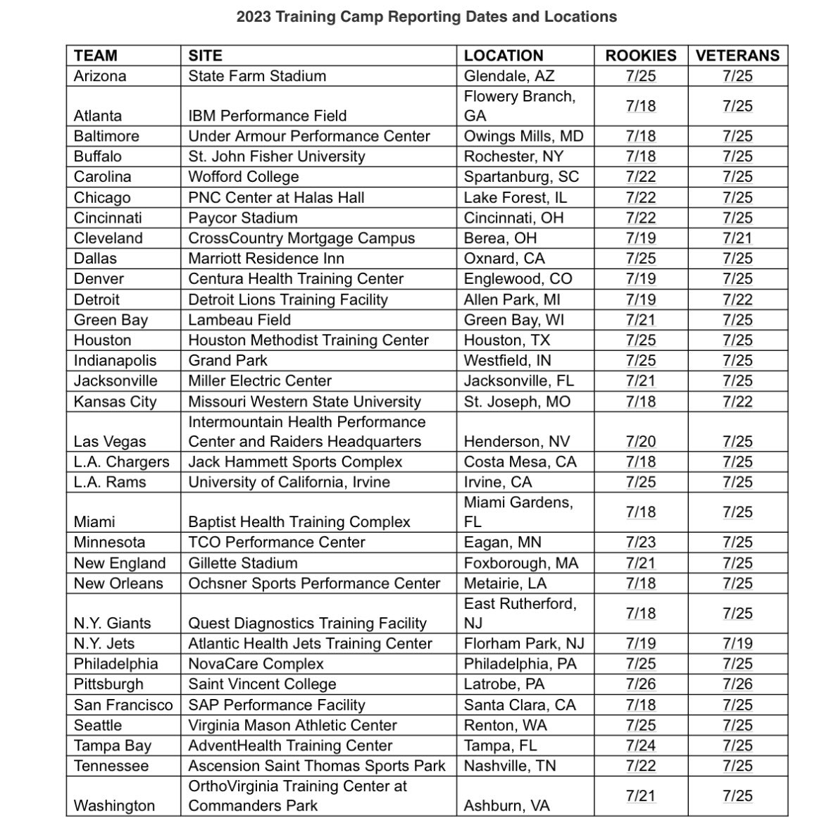 2023 NFL Training Camp Start Dates, Locations for Every Team