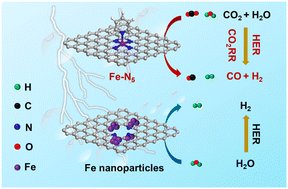 Fabricating penta-coordinated Fe single atoms for electrochemical CO2 reduction to syngas pubs.rsc.org/en/Content/Art…