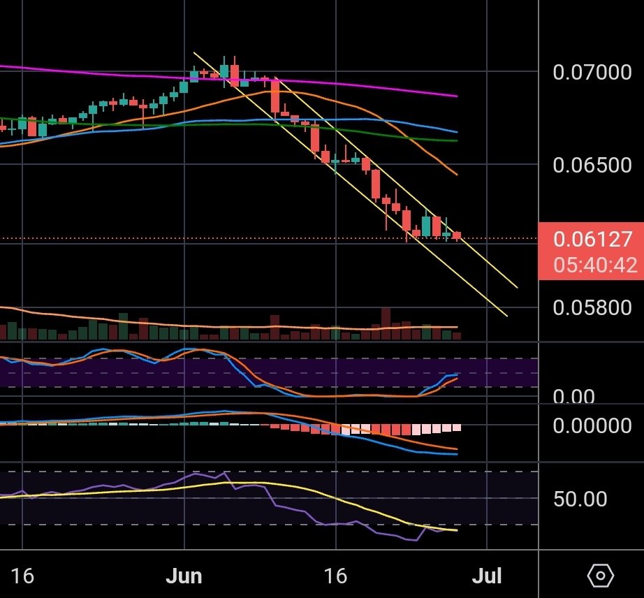 Update on $ETH / $BTC daily chart: #Ethereum testing the upper trend line of the descending channel. Also note the RSI and MACD printing oversold readings 👀 #cryptotrading #crypto #bitcoin #TRADINGTIPS