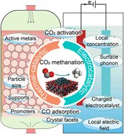 Understanding the complexity in bridging thermal and electrocatalytic methanation of CO2 pubs.rsc.org/en/Content/Art…