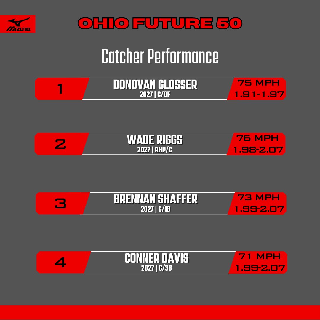 PrepBaseballOH's tweet photo. Ohio Future 50: Catcher Performance

#BeSeen https://t.co/s3CnGhOhgV