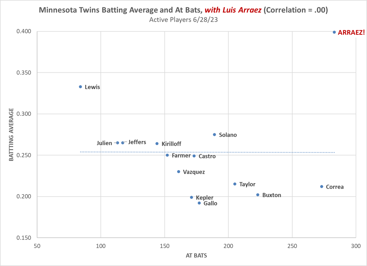 Entering play today, the correlation between Batting Average and At Bats was a distressing -.72 for my Minnesota Twins.
But! Under the counterfactual in which the magnificent Luis Arráez remained on the team, the correlation would be almost exactly zero (-.0026).
#NotThatImBitter