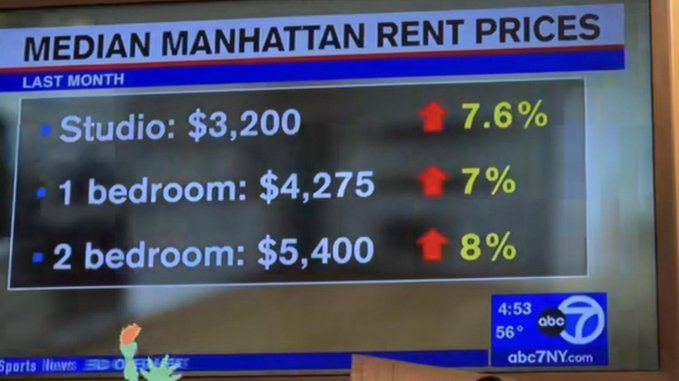 FluentInFinance's tweet photo. NYC Rents Are Out of Control https://t.co/ae3rCf2AYC