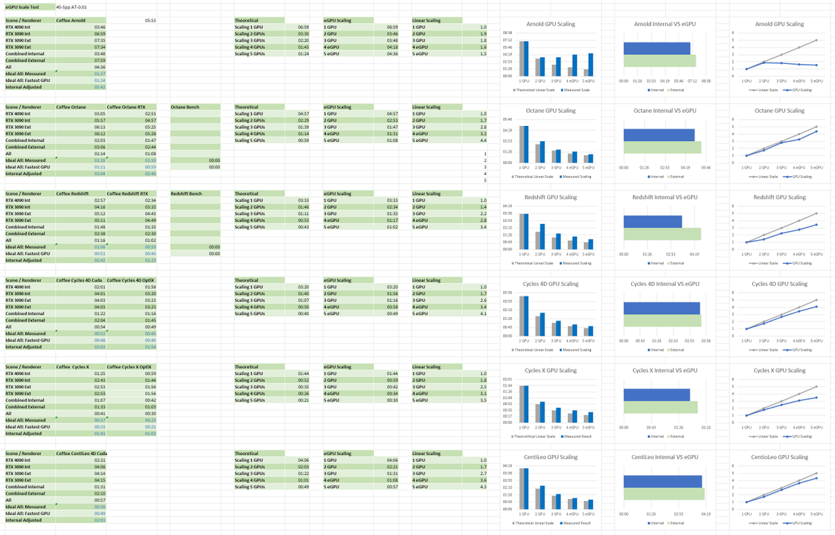 At it again... measuring GPU scale linearity as well eGPU speed with different renderers.

Slowly building towards a new YouTube video in a couple of weeks. There are a couple of surprises in there. Stay tuned.