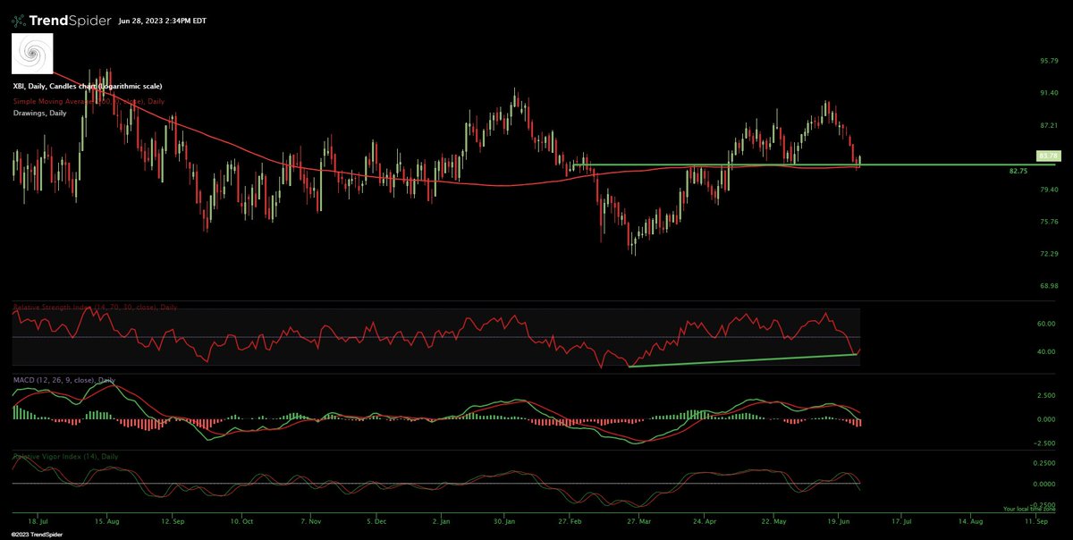 RT @essextrading: $XBI a simple hold off the 200 SMA with a hammer candle from thor! https://t.co/2XiPkS9wxb