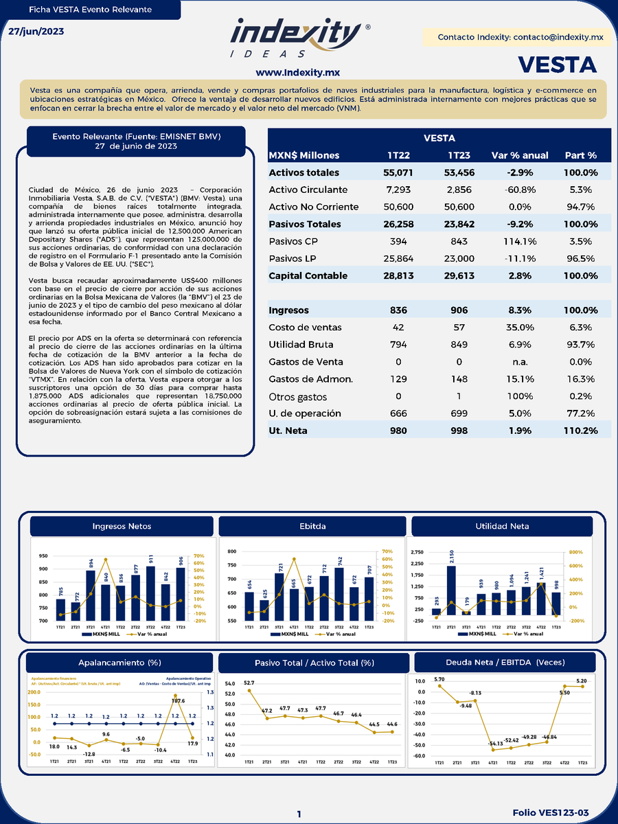 IndexityIdeas's tweet image. #EventoRelevante #Vesta

Consulta la ficha en:
🔵 indexity.mx