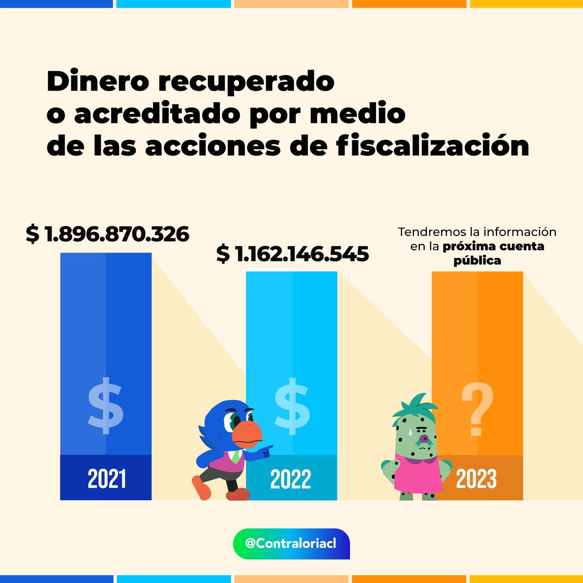 ¿Y de qué sirve si no quedan en nada? 🤬

Eso no es cierto, recuperamos los recursos públicos, pero penas de cárcel no es una sanción administrativa😩

Hacemos control de la legalidad de los actos de la Administración y según el caso derivamos al CDE o Ministerio Público.
