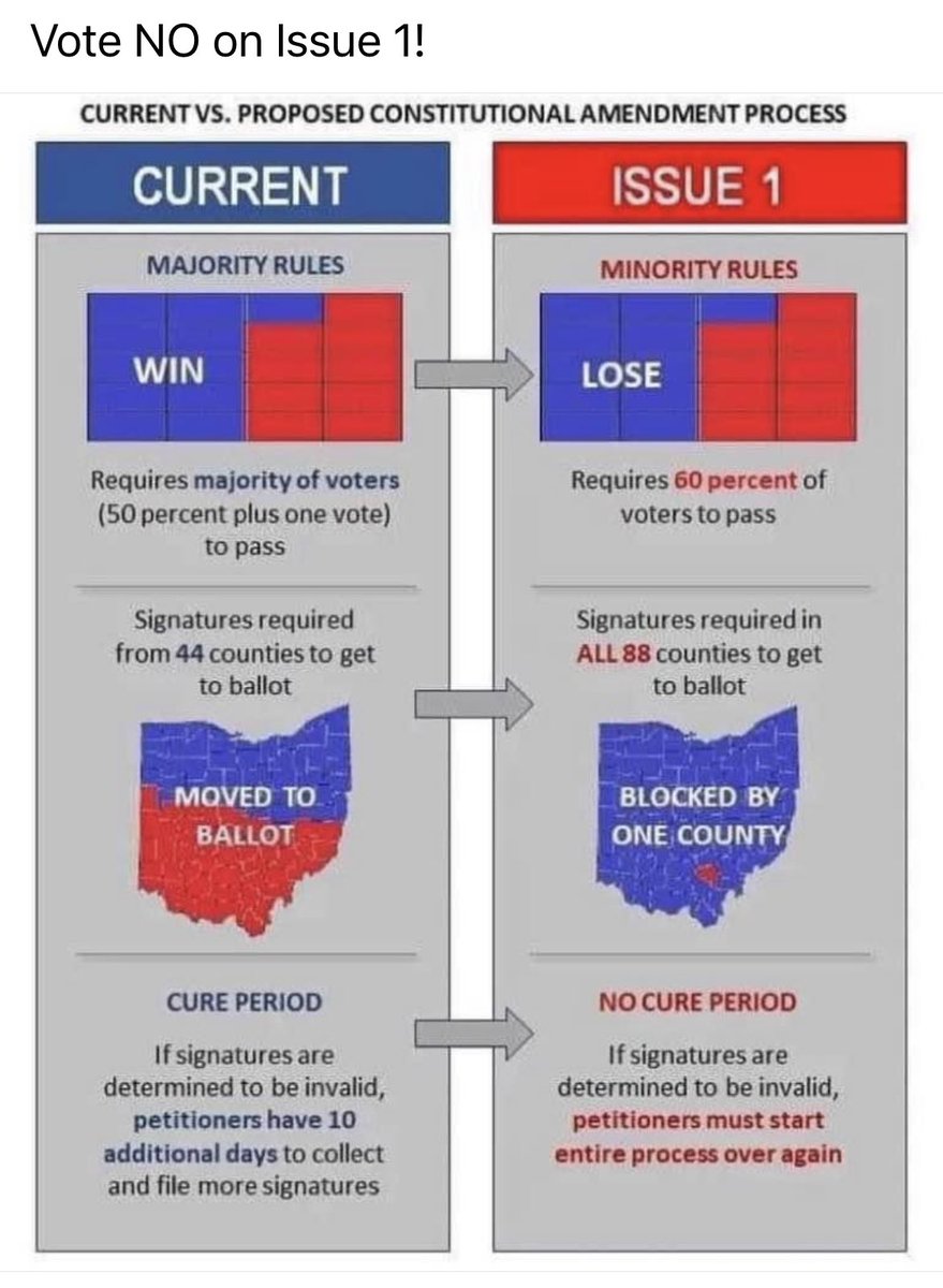 The verbiage of #Ohio #Issue1 is misleading & confusing.
So here's why VOTING NO is so important‼️
August 8!!! 
NO NO NO NO