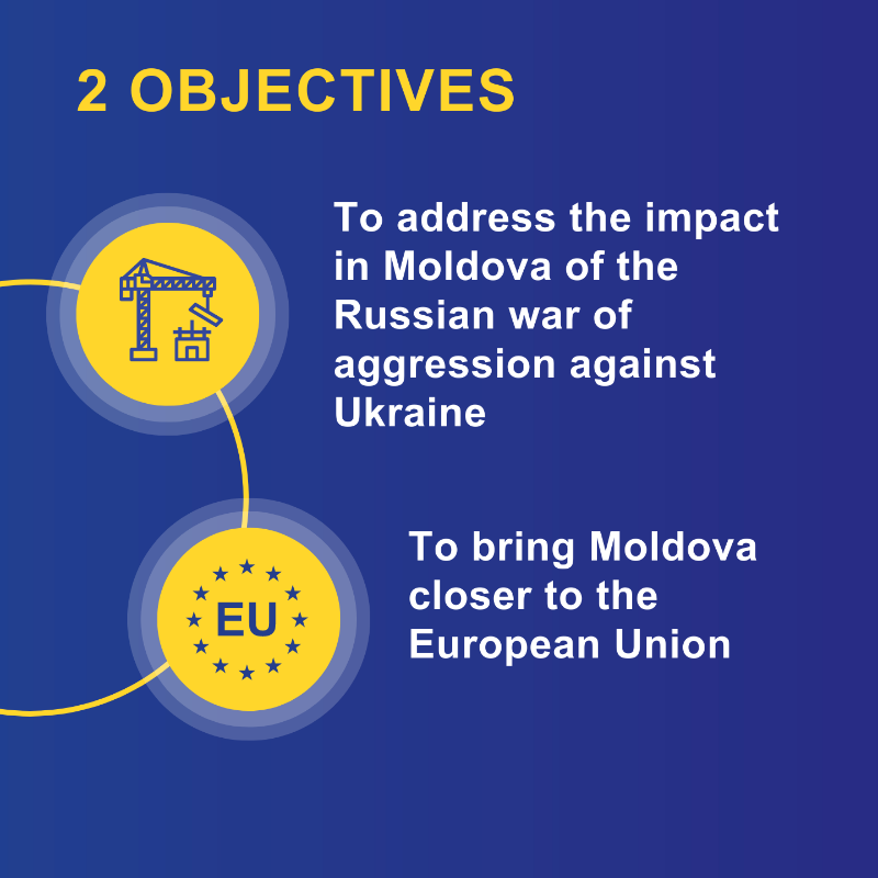 eu_enlargement_'s tweet photo. Today, the 🇪🇺@EU_Commission presented its Support Package for 🇲🇩#Moldova.

The package will help address the impact of Russia’s war against #Ukraine in Moldova and bring Moldova closer to the 🇪🇺#EU.

#StrongerTogether
