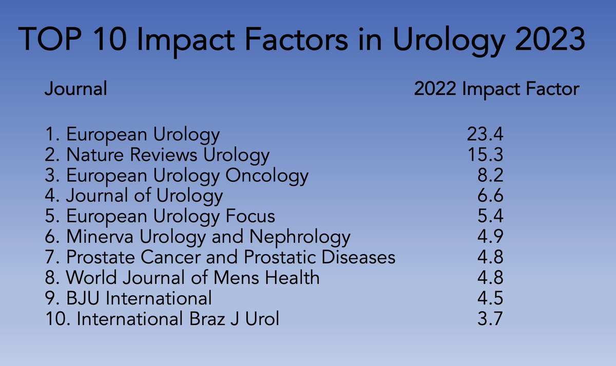Impact Factors for 2023 are out!

Top Ten for #urology collated by @KariTikkinen 

Congratulations to @EUplatinum @EurUrolOncol @NatRevUrol @EurUrolFocus @JUrology @BJUIjournal