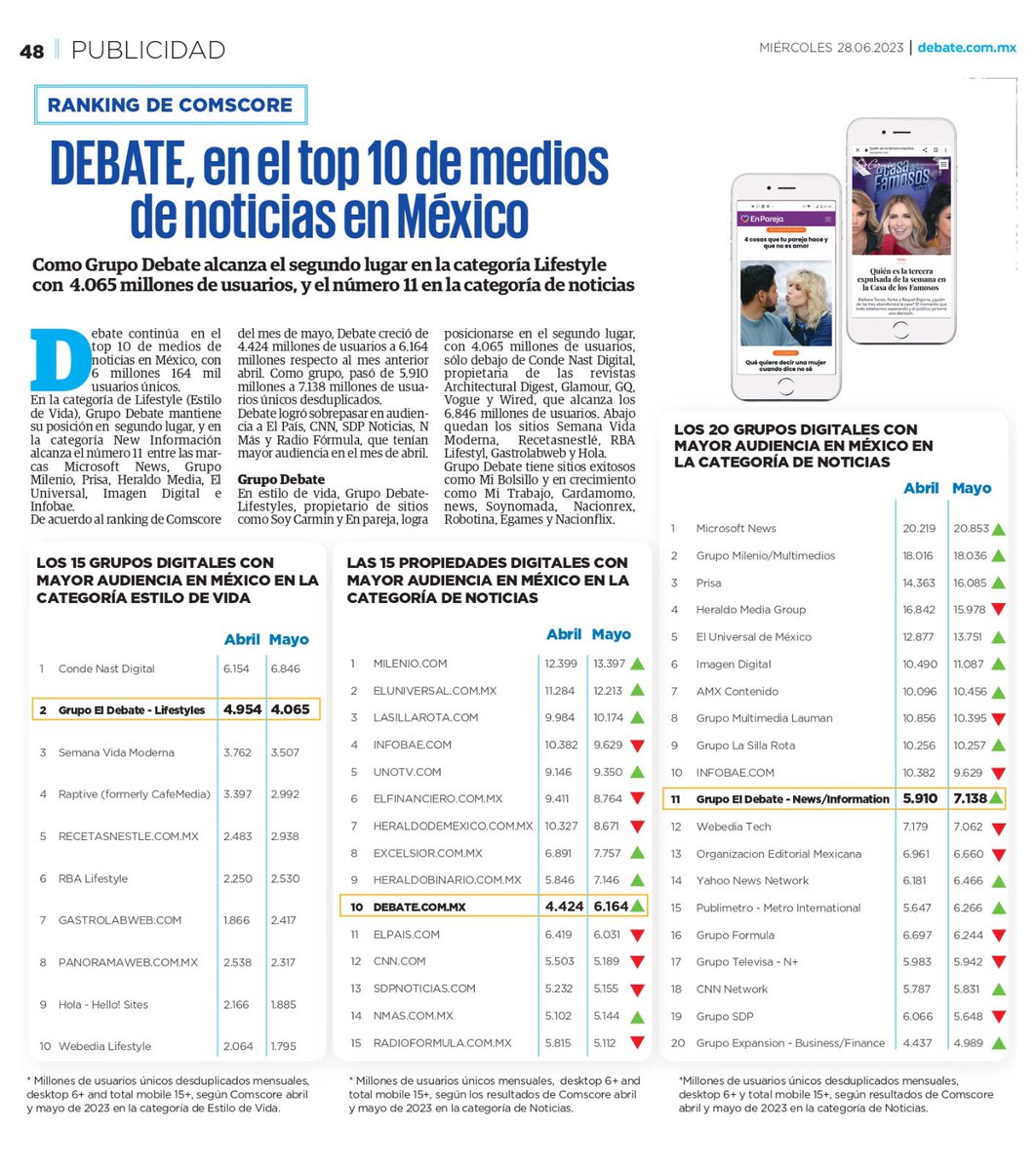 Enhorabuena a todo el equipo de <a href="/ELDEBATE/">Debate</a>. Top ten de medios de noticias en México !!! <a href="/AndreaDBT/">Andrea Miranda</a> <a href="/cristina100dbt/">cristina muñoz grageda</a> .