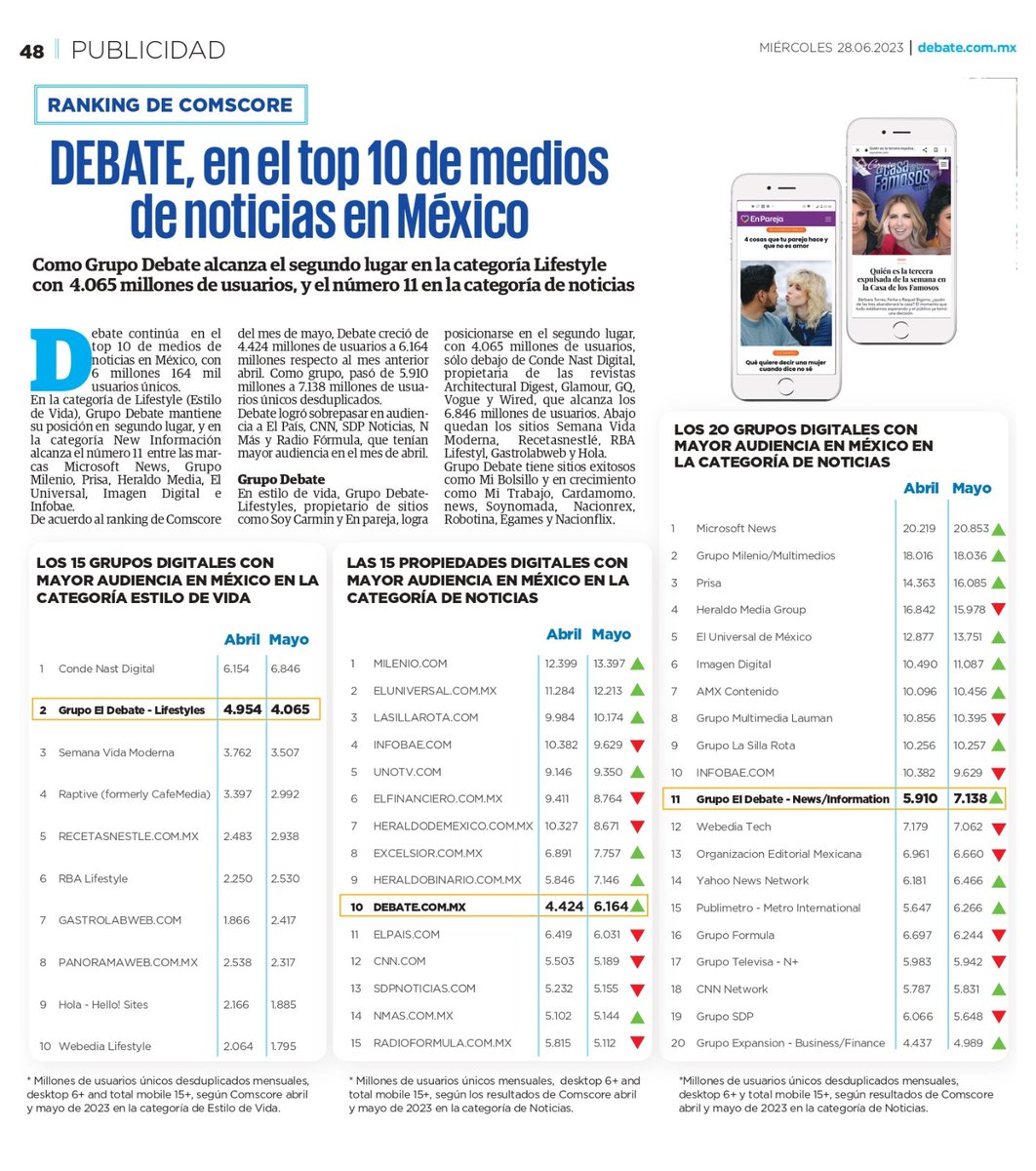 Felicito a mis amigos de <a href="/ELDEBATE/">Debate</a> que se mantienen en el top de los 10 medios de noticias más importantes de #México. Una gran labor de todos los medios impresos del #GrupoDebate. ¡Puro #Sinaloa!  Por cierto, nadie de #Sonora figura en esa lista 🫤. Felicidades <a href="/cristina100dbt/">cristina muñoz grageda</a>.