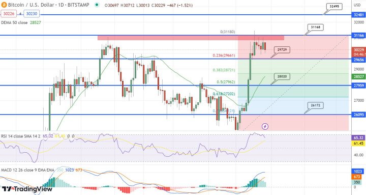 vvcrypto_news's tweet photo. 📉 #BitcoinNews Update 📈

🚀$BTC Surging Trading Volume Breaks $10B Mark, Igniting #Bullish Momentum! 
#Crypto #Mining Stocks Soar! $BTC Eyes $32.5K and $34K Targets, But Will It Break $31K Resistance? Exciting Times Ahead for Traders!

#CryptoNews #finance #tradingnews #PUMP https://t.co/AP6GSNAKi6