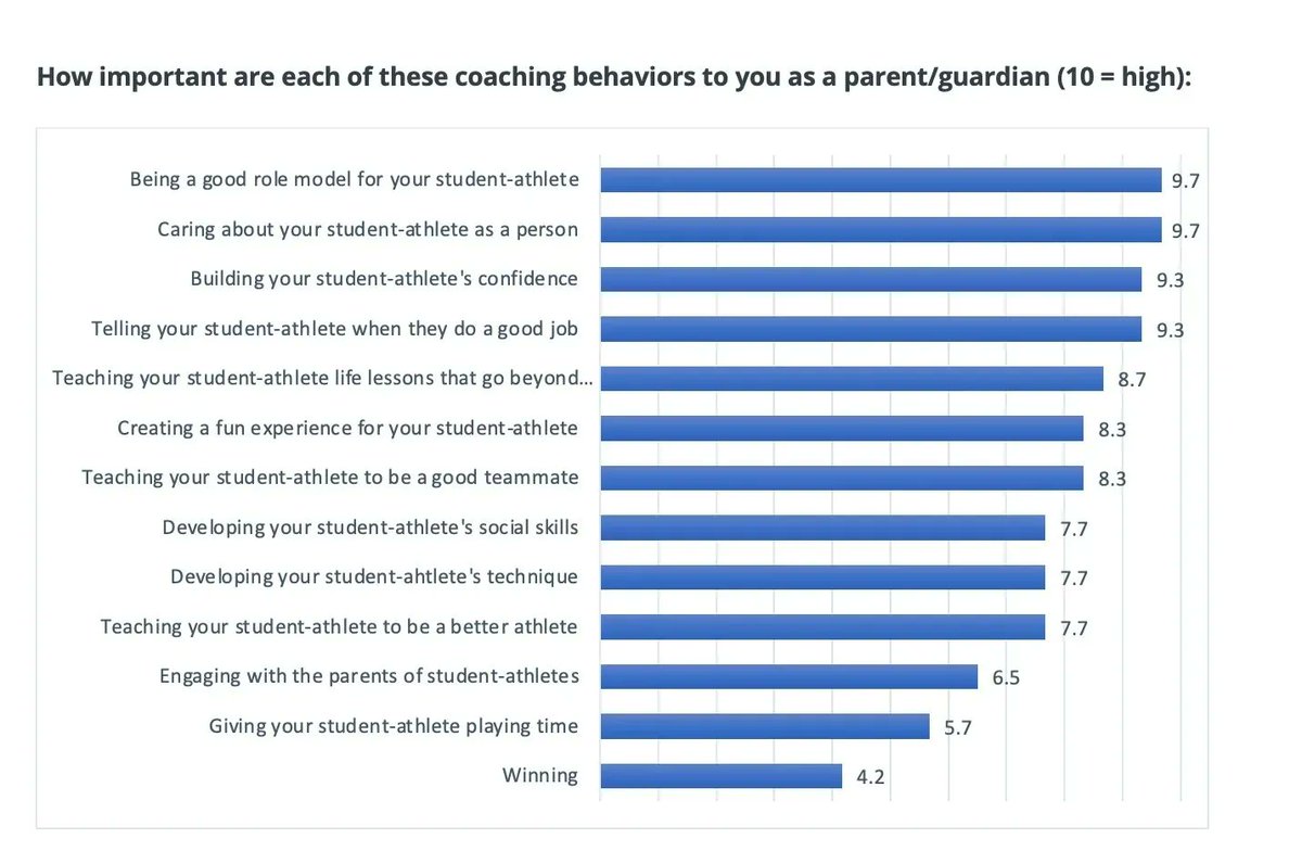 What do Parents want in a Coach? 

▪️Be a Positive ROLE MODEL
▪️Show that you CARE
▪️Build their child’s CONFIDENCE
▪️Give POSITIVE REINFORCEMENT
▪️Teach LIFE LESSONS

Credit to @EcsellSports for the research and graphic.