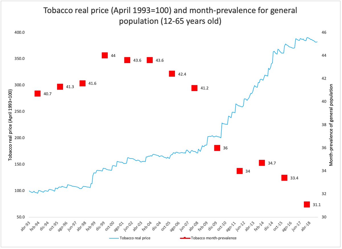 juancarlossaid's tweet photo. Guarden este gráfico, para cuando les digan que precio del tabaco no afecta consumo ( y que no tiene sentido subir los impuestos). Gráfico de Chile, gentileza de @gparaje https://t.co/khxTDVicMw