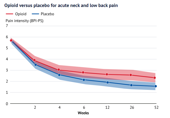 In a clever trial, @Caitlin_Jones_ and @DrChristineLin show slow-release opioids are no better than a placebo for acute back pain - and may be worse over the long-term. Check out this graph