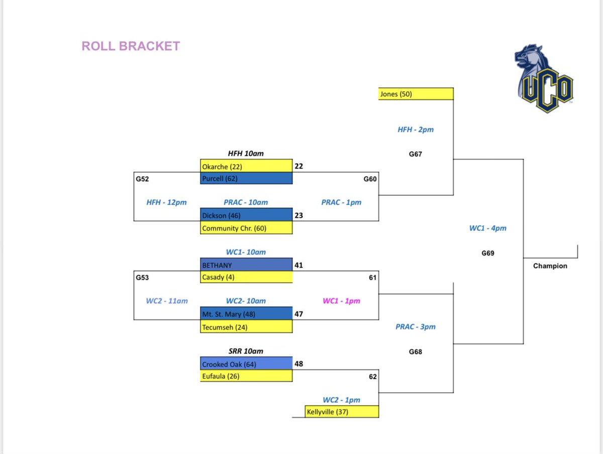 CrookedOakBBall's tweet photo. UCO Roll Bracket CHAMPS! https://t.co/5SwtrP8152