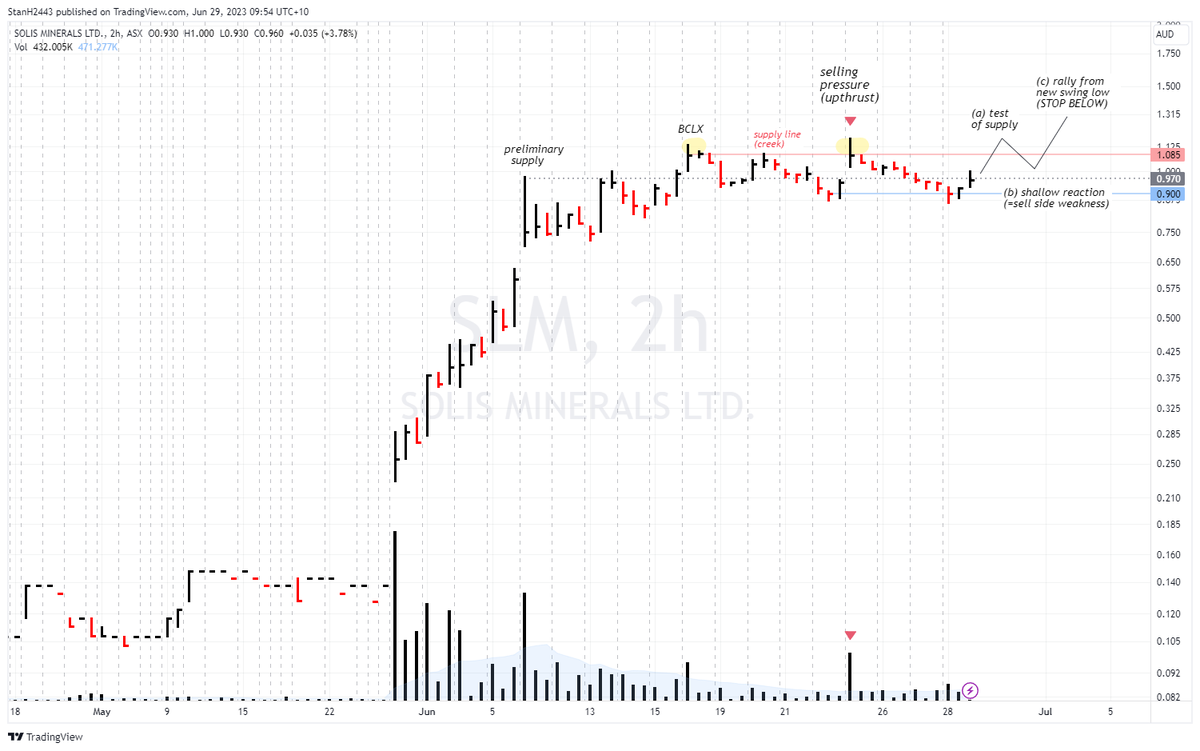 StanH2443's tweet photo. $SLM trade setup - on my list posted this morning. Stand aside below 90 #asx 

PS
(1) from my lists I mark up roughly 10-20 charts each day and add them to those previously marked up that are still current

(2) if something near about what I'm looking for happens I take the trade

(3) it's much easier do your thinking when the market is closed so when it's open you only have to react

(4) less than one in four end up going where I want them to go but those that don't and turn out "wrong" are easy to ignore - you can't dwell on them, you rethink them later after market