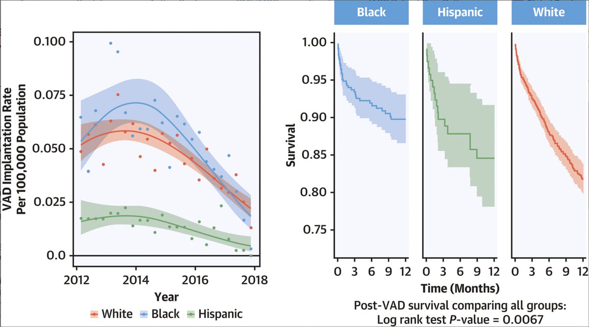 🚨 New paper alert🚨 Is there a relationship between race, ethnicity and receipt of VAD for those with ambulatory #HF (walking wounded)? authors.elsevier.com/a/1hKOr7tD%7EZ… so much⭐️power. 7/1 Our 1st author @DebraDixonMD becomes Asst Professor @VUMChealth #teamhealthequity #notready