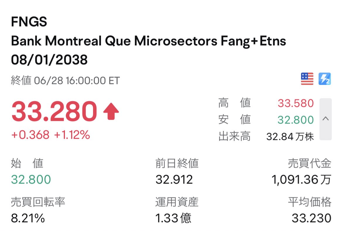 おはようございます☀️
FANG➕今日もプラスですね👌
しかし、
FANG➕とレバFANGを見ると、
ほぼ上げ幅が同じなんですよね😅😅
あまり見比べることなかったんで、
何故レバかけてるレバFANGが1倍のFANG➕と上げ幅が同じなのか、
わかる方いますか？？
多少違うのは仕方ないですが💦💦
#️⃣FANG