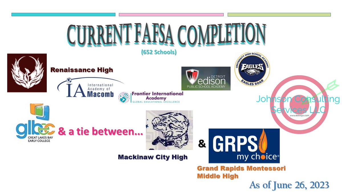 This week all schools come in at over 71 percent #FAFSACompletion so 🎉CONGRATULATIONS🎉to all schools 🏫🏫🏫 from @detroitk12 @southfieldk12 @SaginawISD
#chippewavalleyschools #mackinawcitypublicschool and @GRPublicSchools