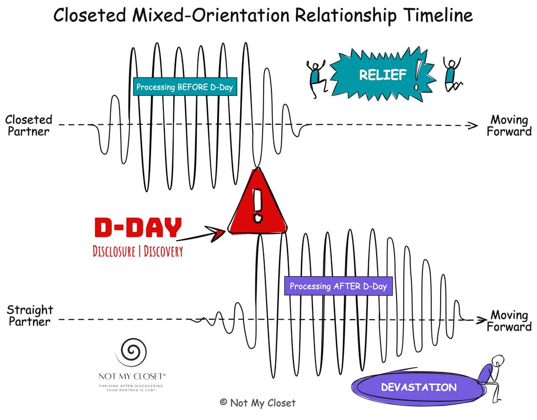 OurPathOrg's tweet image. This meme courtesy of @NotMyCloset does a great job explaining the dynamic of coming out within a Mixed Orientation Marriage.