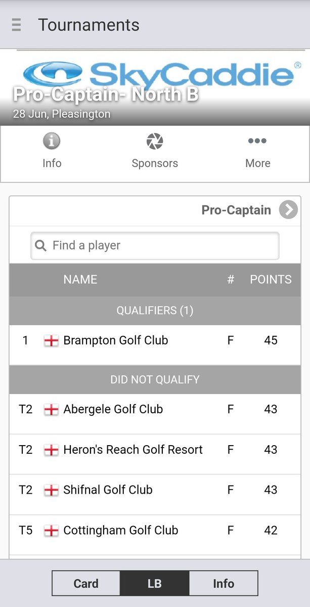 Close but no Cigar today. Either way a thoroughly enjoyable day with Mr Captain at <a href="/PleasingtonGolf/">Pleasington GolfClub</a>. Nice to play with the winners 👌