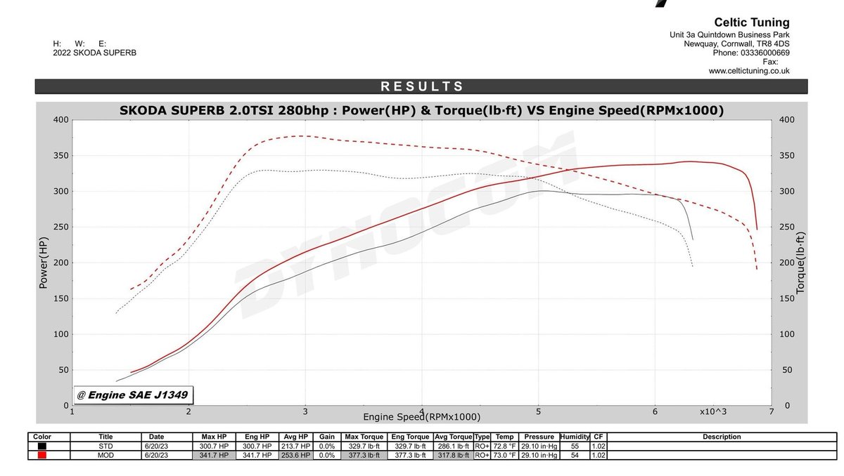 Skoda Superb (EA888.4) 280bhp up to 341bhp!

An MY2022 Skoda Superb in for tuning with the very latest 2.0 TSi EA888.Evo4 engine and Simos19.3 Management system.  More to come in the near future from these gen 4 engines…

Stage 1 Tune = 341bhp &amp; 377lbft

#skodasuperb #EA888EVO4