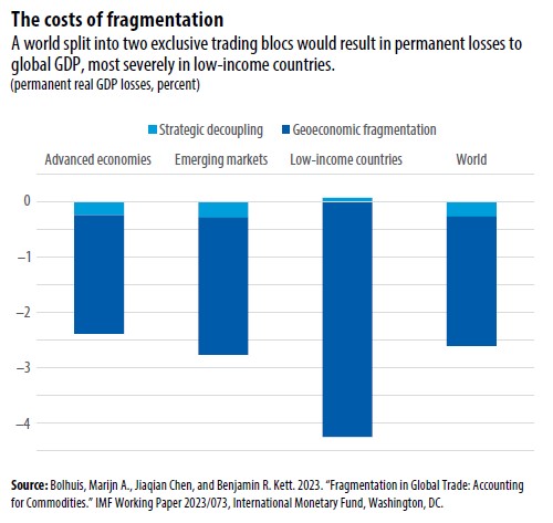 Geoeconomic fragmentation's costs are enormous. Estimates of exclusive trade alignment with US+EU vs Russia+China would reduce global output by 2.3% of GDP, finds <a href="/MA_Bolhuis/">Marijn A. Bolhuis</a> <a href="/BenKett1/">Ben Kett</a> <a href="/IMFNews/">IMF</a>

imf.org/en/Publication…