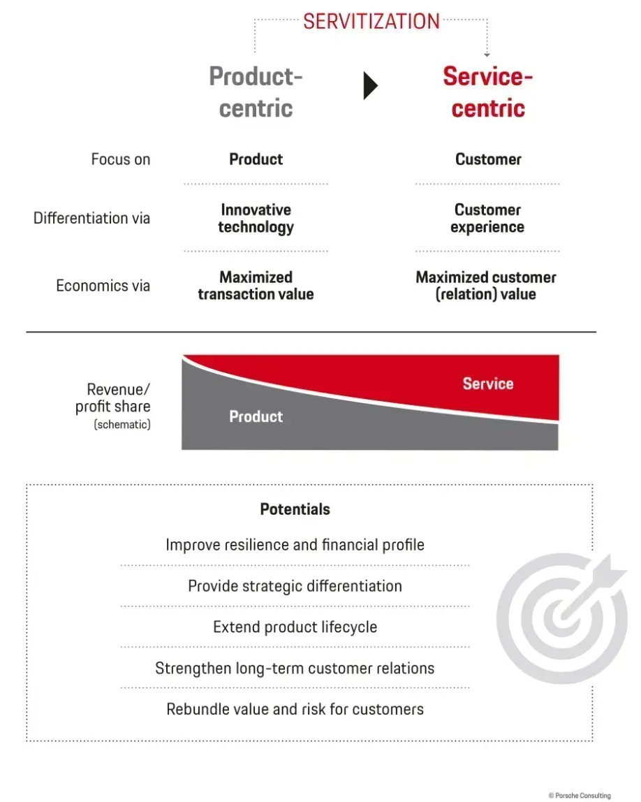 WSWMUC's tweet image. Industrial manufacturers improve their competitive advantage with #servitization
💡 Digitalization fundamentally changes the way services are designed and delivered
💡 Managing risk will be a key transitioning challenge to an as-a-service #businessmodel
porsche-consulting.com/de/medien/publ…