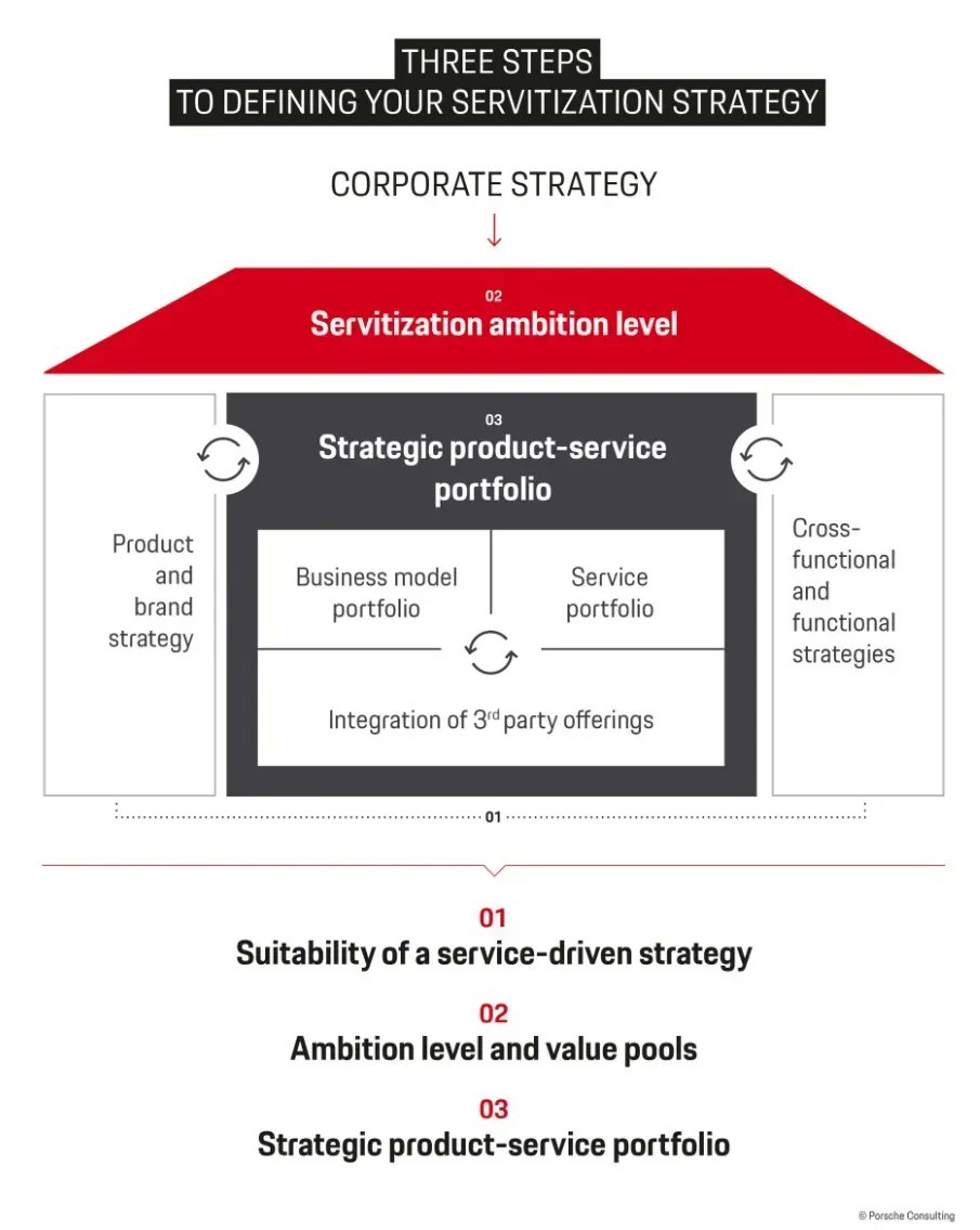 WSWMUC's tweet image. Industrial manufacturers improve their competitive advantage with #servitization
💡 Digitalization fundamentally changes the way services are designed and delivered
💡 Managing risk will be a key transitioning challenge to an as-a-service #businessmodel
porsche-consulting.com/de/medien/publ…