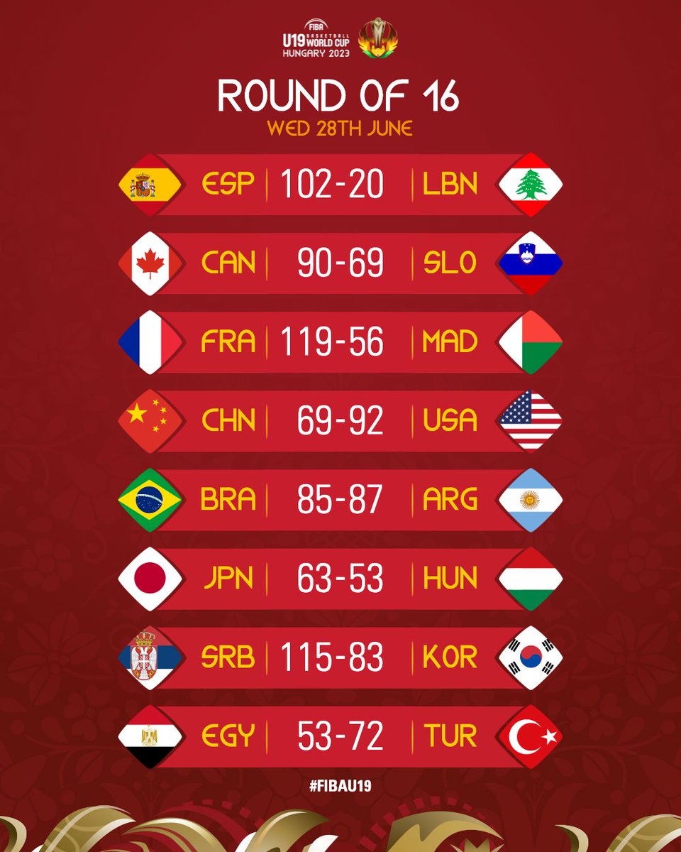 Round of 16 wraps up with three teams in three digits 💯

#FIBAU19