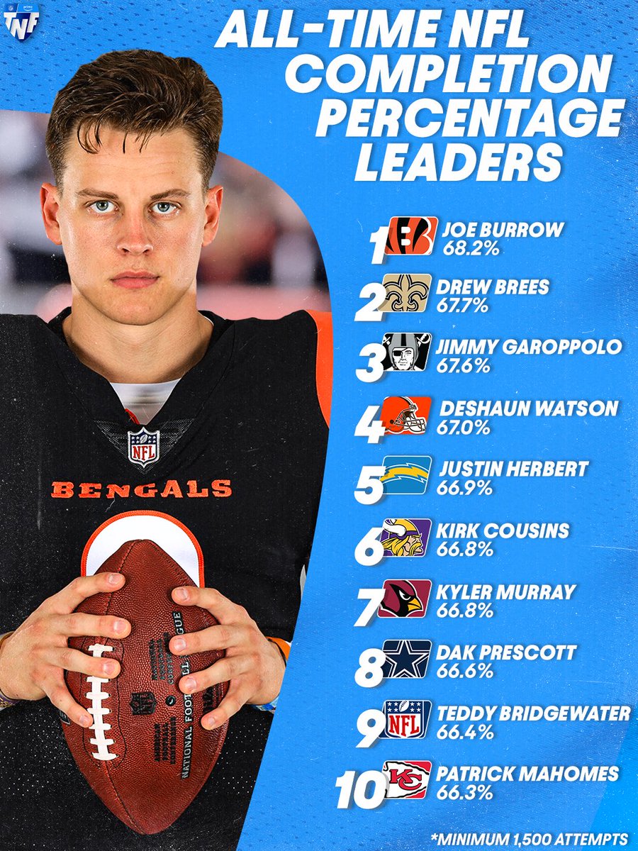 Joe Burrow, the NFL leader in completion percentage (and style points).