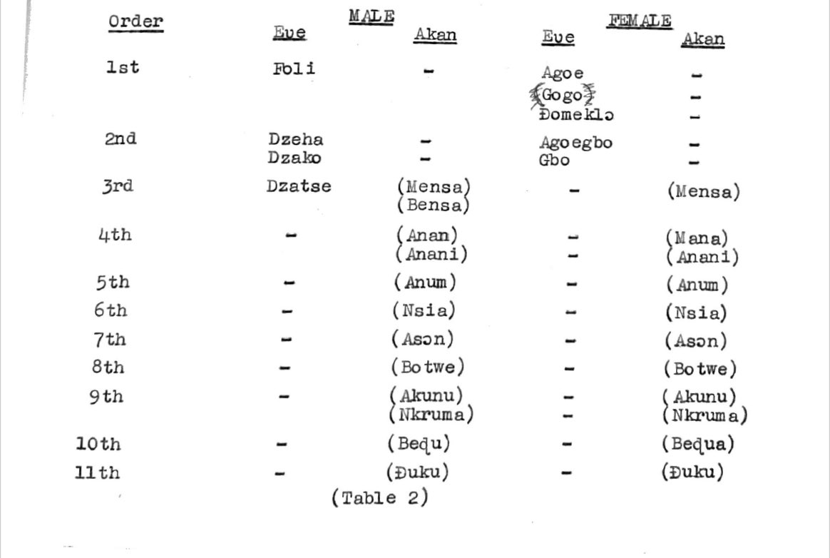 SpacesWithEwes's tweet photo. The order of arrival naming format among Eʋes. #EweNames #EweSpace https://t.co/diKMVHE9Vx