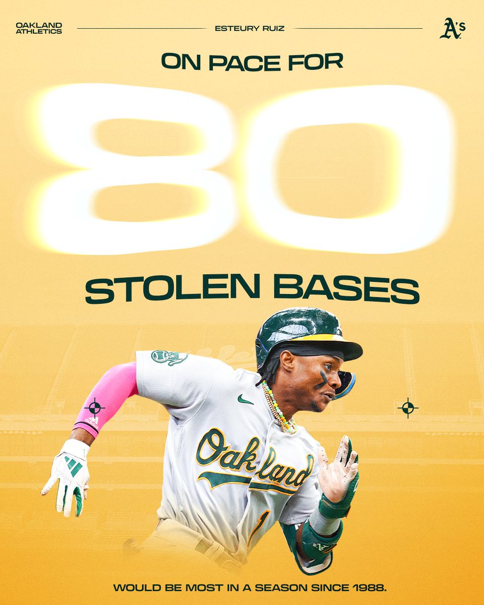 Nobody has swiped 80 bags in a season since Rickey Henderson and Vince Coleman both did it 35 years ago.

Will Esteury Ruiz make history?