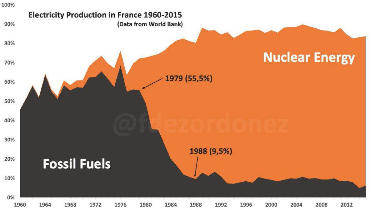 Mining_Atoms's tweet photo. @piersforster @ConversationUK France figured out the only viable solution to these issues decades ago. No wind. No solar. No batteries. No excess transmission. https://t.co/XGi8iconNR