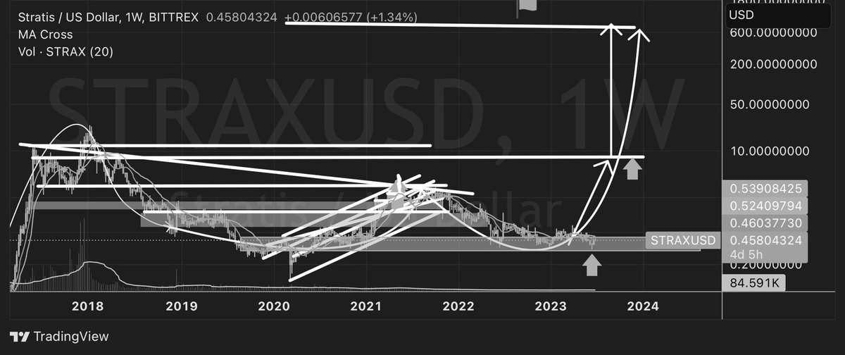 We are back with our next big SHARK coin #STRAX. It's one of the biggest project with a long long way of accumulation progress. As of now it almost ready to rise. So you need to buy it for your bag and hold, while it not too late. #stratis @stratisplatform. $USD and #BTC CHARTS