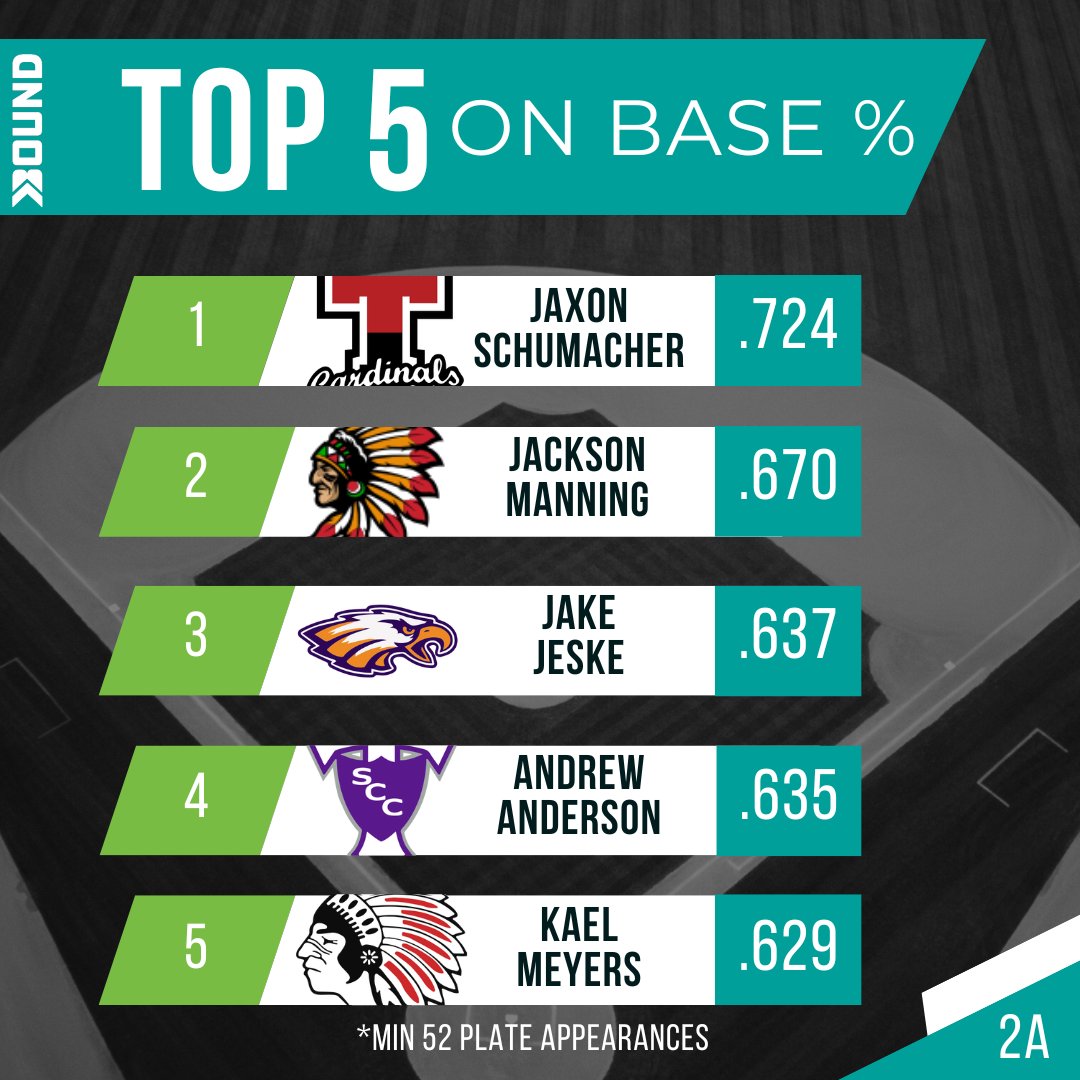 Bound_IA's tweet photo. Here are the players with the best on-base percentage in classes 2A and 1A! ⚾

#iahsbsb #ihsaa https://t.co/5e2rhKKXAR