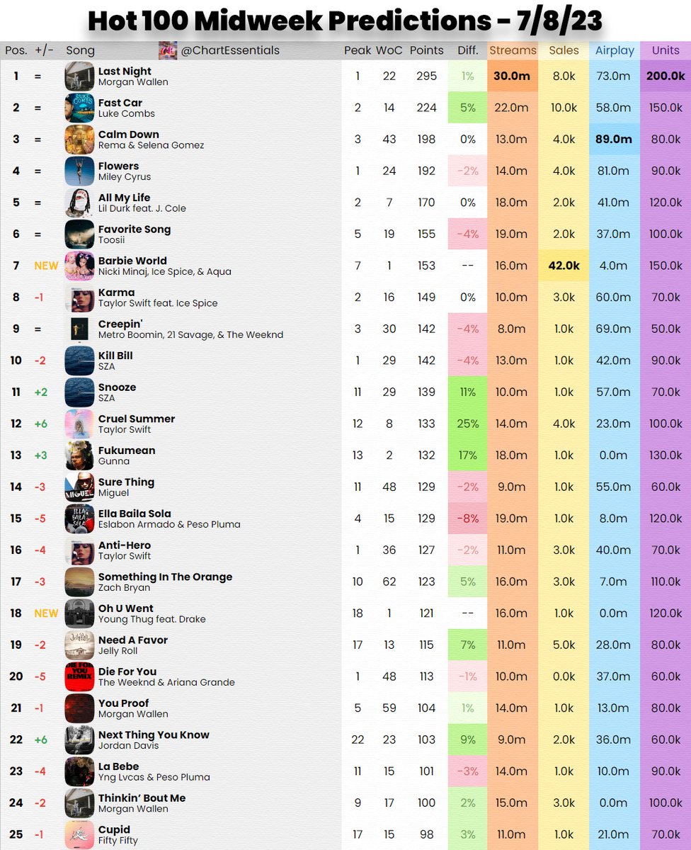 Billboard Hot 100 Midweek Predictions - July 8th, 2023