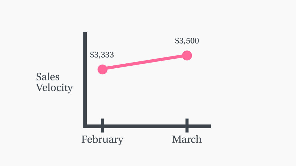 The B2B Sales Velocity equation that can boost your growth rate by a whopping 20%!

Click Here leadgenius.com/resources/b2b-…

#B2B #SaaS #SalesVelocity #sales #data #salescycle