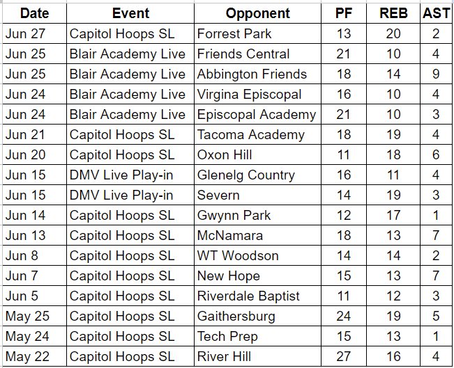 So proud of what our <a href="/ssfshoops/">SSFS BASKETBALL</a> team accomplished this spring/summer. 

Gave it everything I had during the Capitol Hoops Summer League, Dematha Live, &amp; Blair Academy Live event. Had a double-double in all 17 games averaging 16.6 ppg, 14.5 rpg, &amp; 4.1 apg on 52.4% from the field.