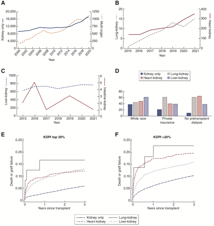 A particularly challenging topic in U.S. organ allocation regards the allocation of organs for use in multi-organ transplantation. This Perspective discusses growth in multi-organ transplantation and optimization of multi-organ allocation policy bit.ly/CJASN0242