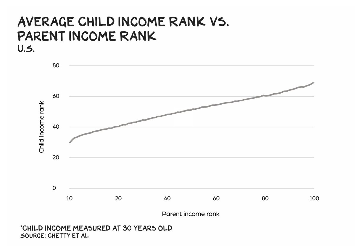 The cards you’re dealt matter … a lot. Your income is the clearest indicator of how much money your kid will make when they’re 30. profgalloway.com/origin-story