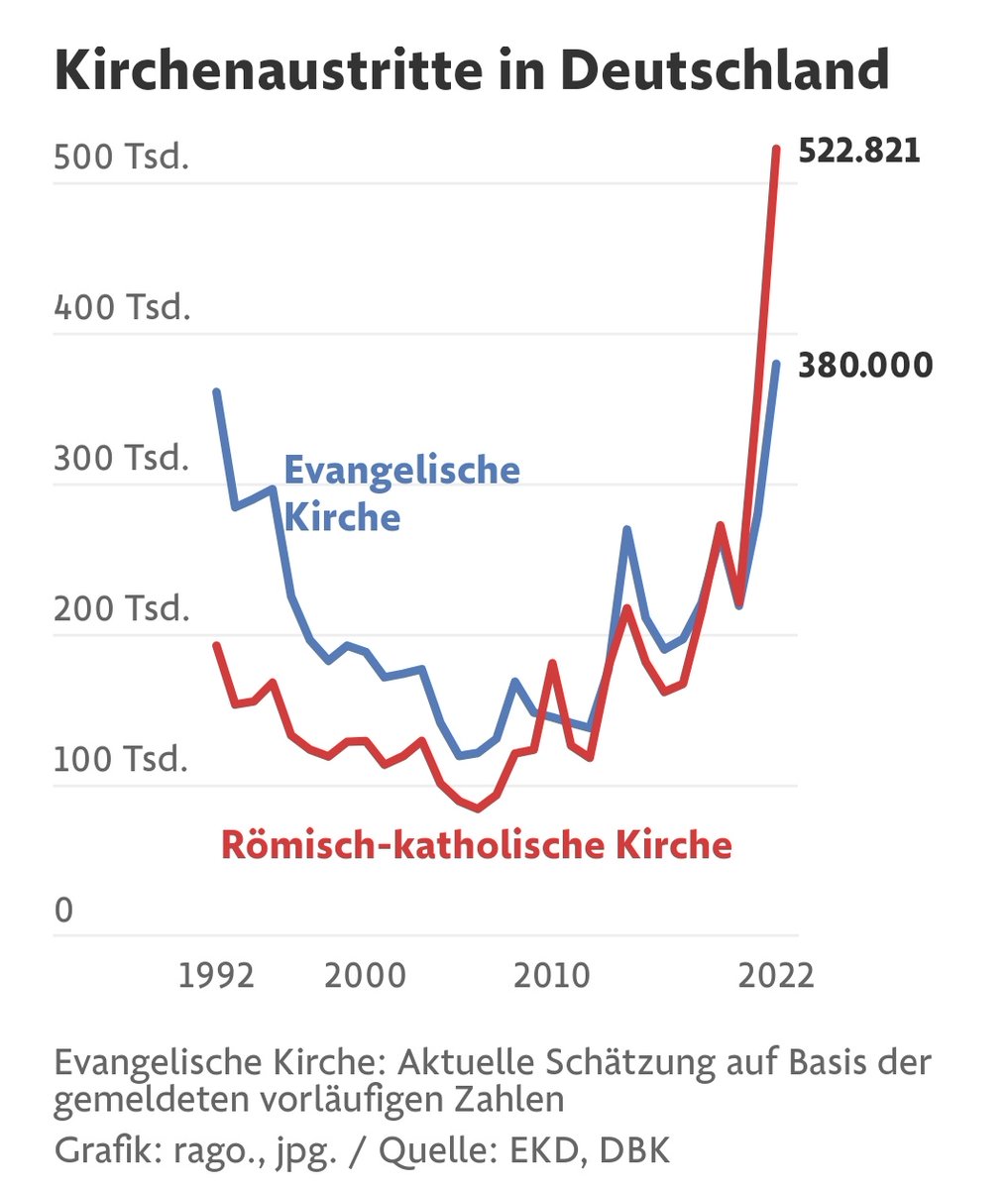 Den vom Antichristen übernommenen 🇩🇪 Amtskirchen - in denen 'Gott queer ist', die die Unterstützung von Schlepperbanden im Mittelmeer als Seenotrettung verherrlichen und die Sünde segnen - laufen die Mitglieder zu 100000en davon! GUT SO! GOTTES WORT IST DIE BIBEL - NICHT DER…