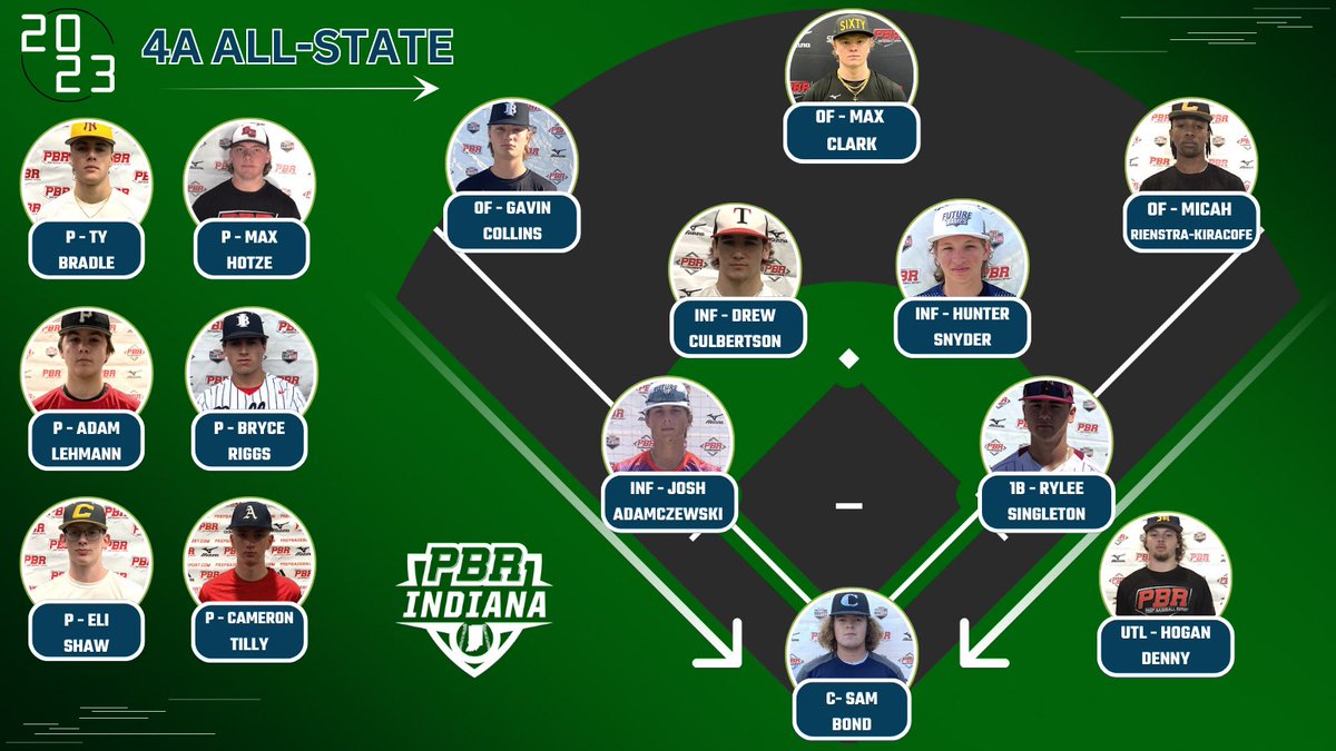 𝗜𝗻𝗱𝗶𝗮𝗻𝗮 𝗛𝗦 𝗕𝗮𝘀𝗲𝗯𝗮𝗹𝗹
𝗔𝗹𝗹-𝗦𝘁𝗮𝘁𝗲 𝗧𝗲𝗮𝗺
ℂ𝕝𝕒𝕤𝕤 𝟜𝔸

Our staff tabs the Class 4️⃣A All-State team⚡️

👉 loom.ly/Yw3IZIo