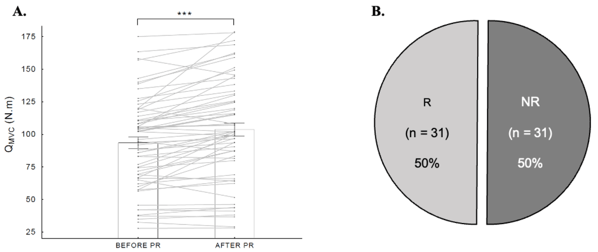 👏 <a href="/MarionDesachy1/">Marion Desachy</a> for her first article of PhD
Well done❗️
🆕📰 <a href="/KorianFrance/">Korian France 🇫🇷</a> <a href="/EuroMov/">EuroMovDigitalHealthMotion @euromovdhm.bsky.social</a> <a href="/umontpellier/">Université de Montpellier</a> <a href="/IMTMinesAles/">IMT Mines Alès</a> 
High Prevalence of Non-Responders based on Quadriceps Force after Pulmonary Rehabilitation in COPD mdpi.com/2363290 #mdpijcm via <a href="/JCM_MDPI/">JCM MDPI</a>